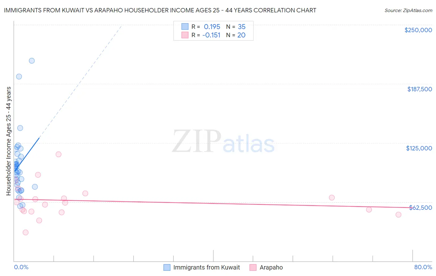 Immigrants from Kuwait vs Arapaho Householder Income Ages 25 - 44 years