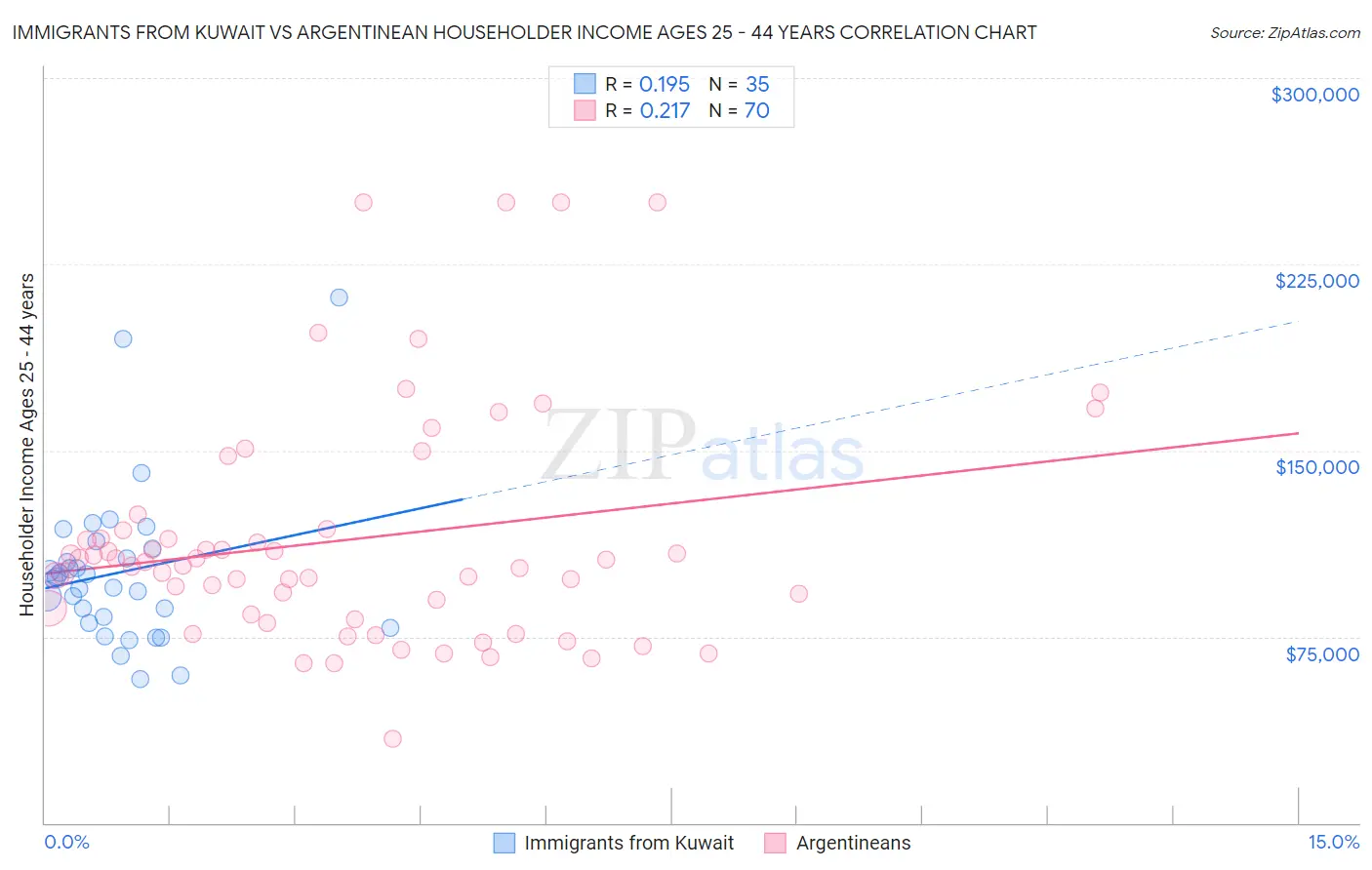 Immigrants from Kuwait vs Argentinean Householder Income Ages 25 - 44 years