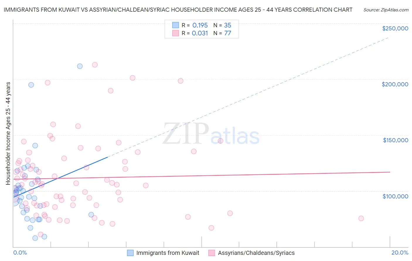 Immigrants from Kuwait vs Assyrian/Chaldean/Syriac Householder Income Ages 25 - 44 years