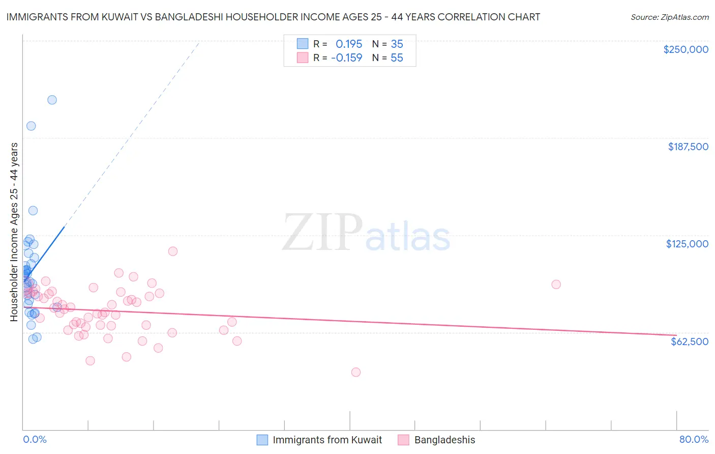 Immigrants from Kuwait vs Bangladeshi Householder Income Ages 25 - 44 years