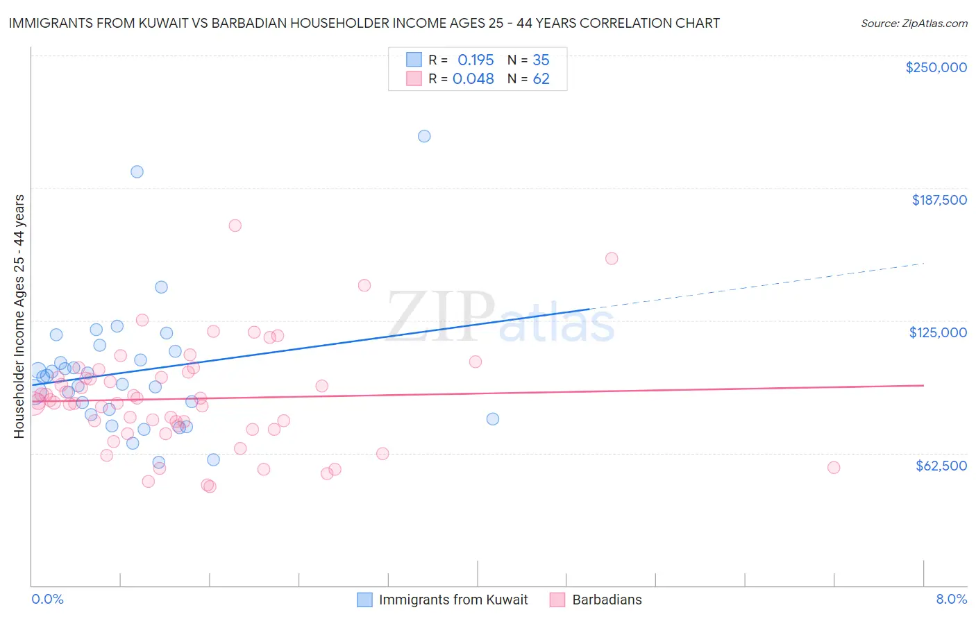 Immigrants from Kuwait vs Barbadian Householder Income Ages 25 - 44 years