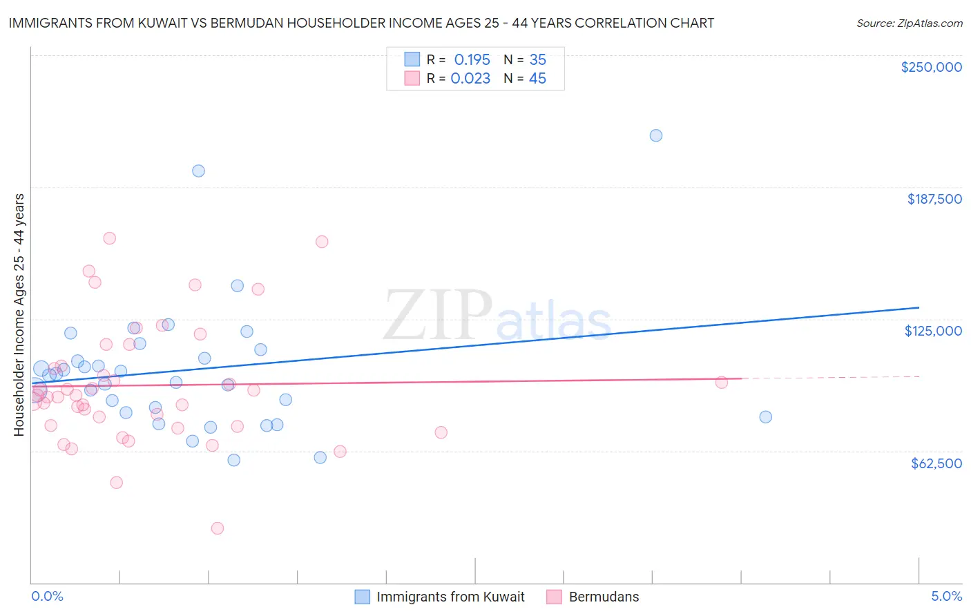 Immigrants from Kuwait vs Bermudan Householder Income Ages 25 - 44 years