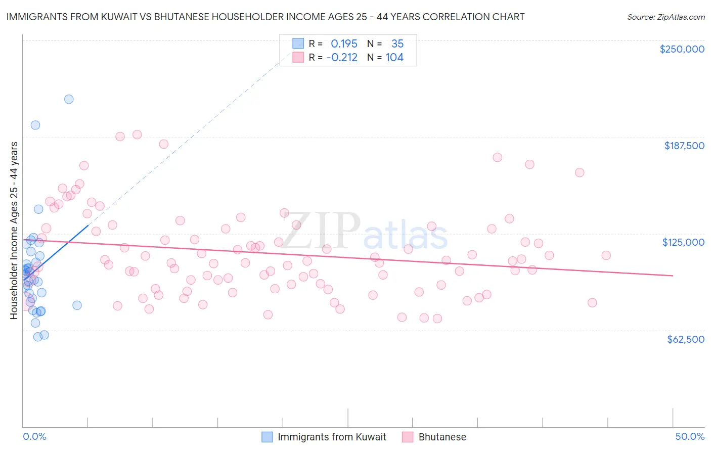 Immigrants from Kuwait vs Bhutanese Householder Income Ages 25 - 44 years