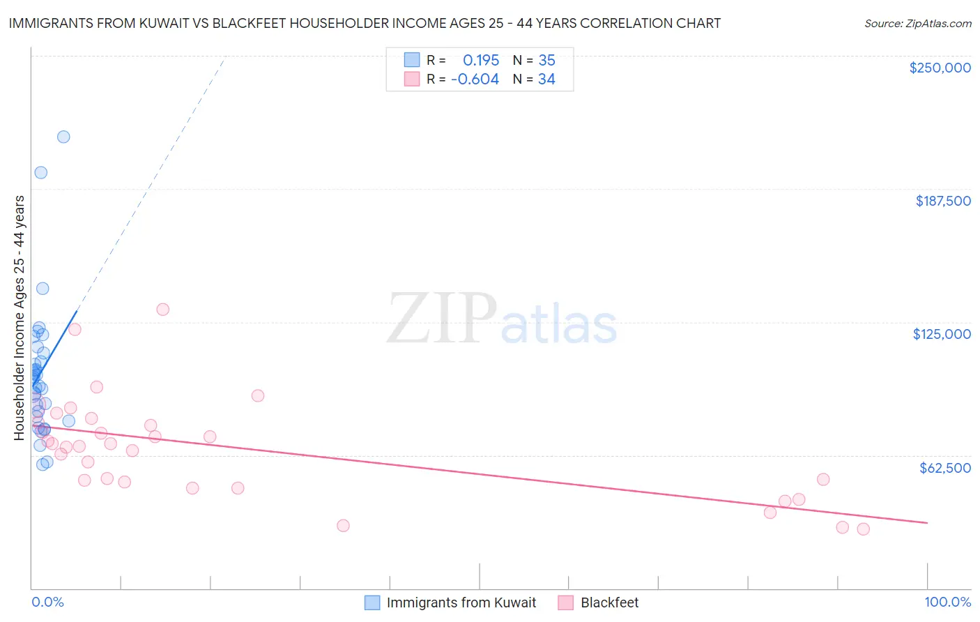 Immigrants from Kuwait vs Blackfeet Householder Income Ages 25 - 44 years