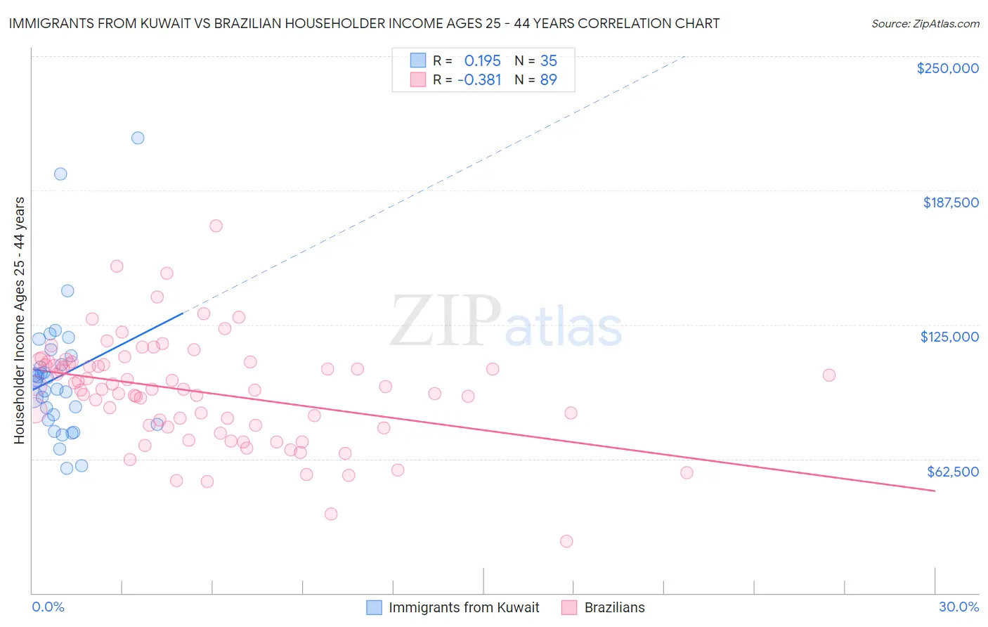 Immigrants from Kuwait vs Brazilian Householder Income Ages 25 - 44 years
