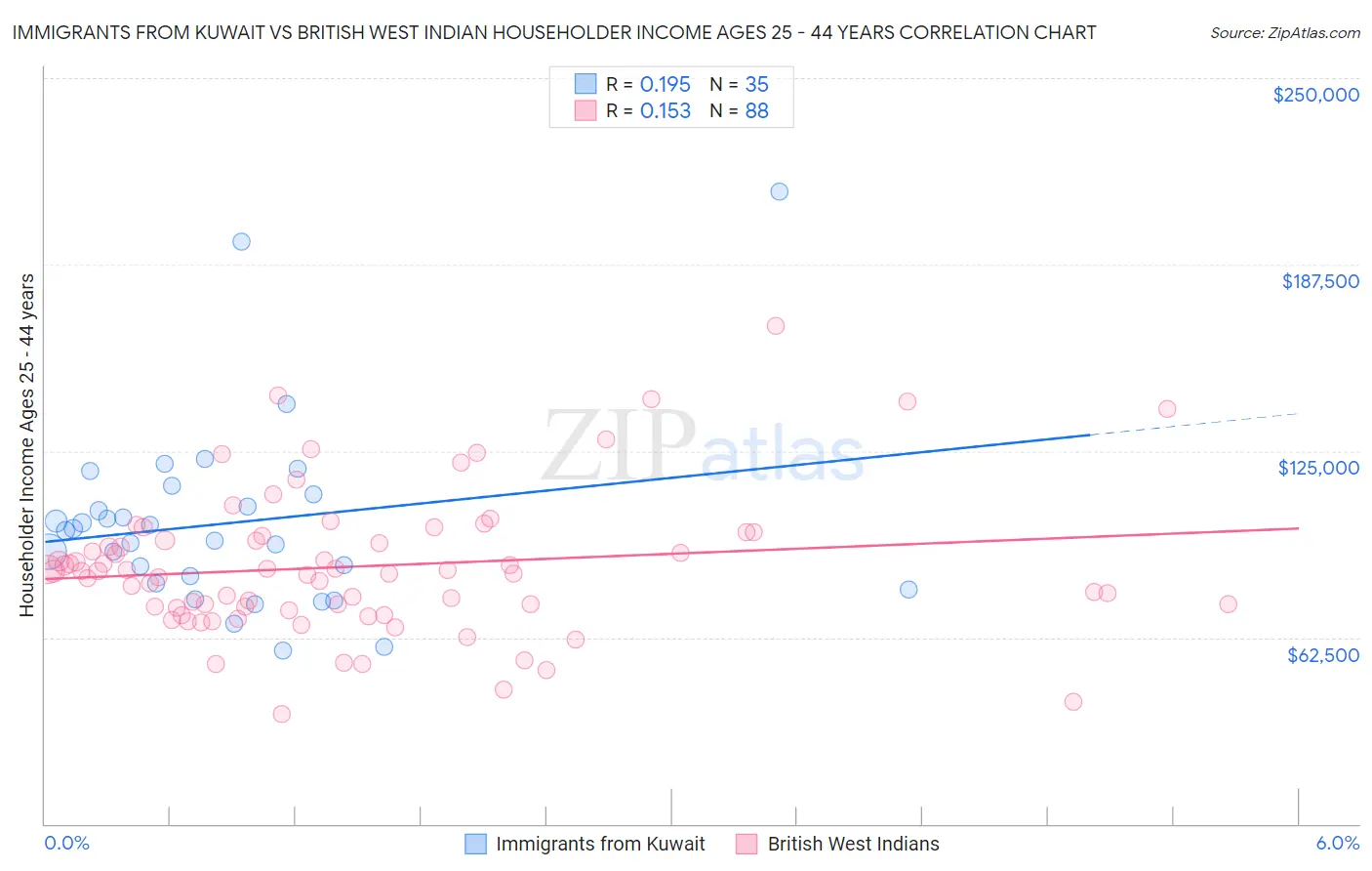 Immigrants from Kuwait vs British West Indian Householder Income Ages 25 - 44 years