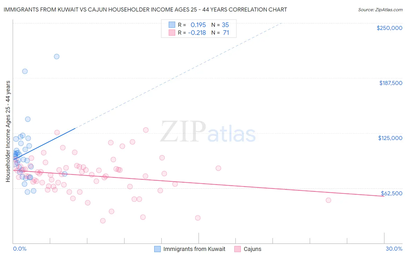 Immigrants from Kuwait vs Cajun Householder Income Ages 25 - 44 years