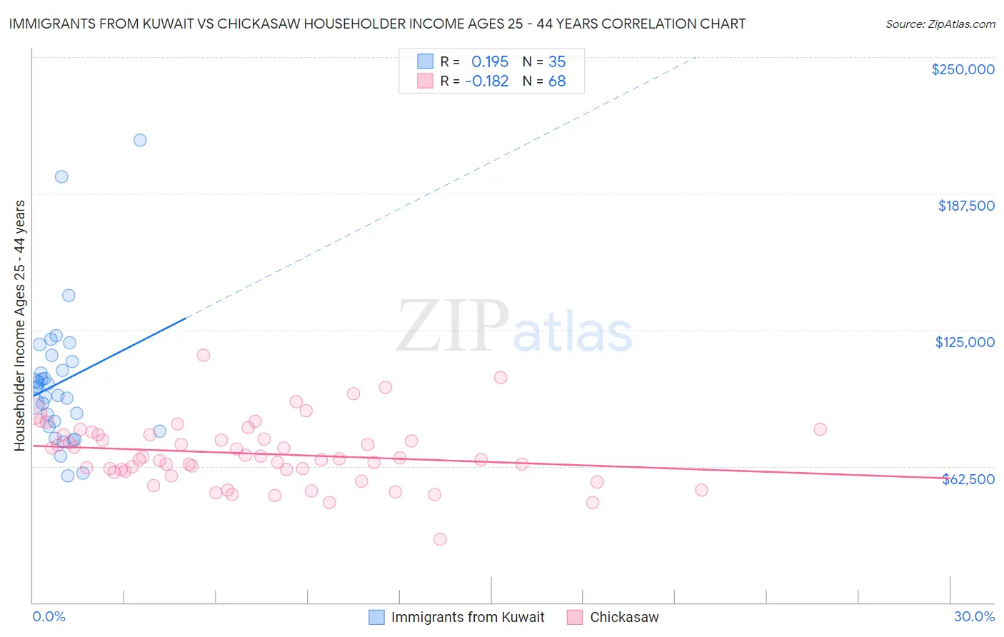 Immigrants from Kuwait vs Chickasaw Householder Income Ages 25 - 44 years