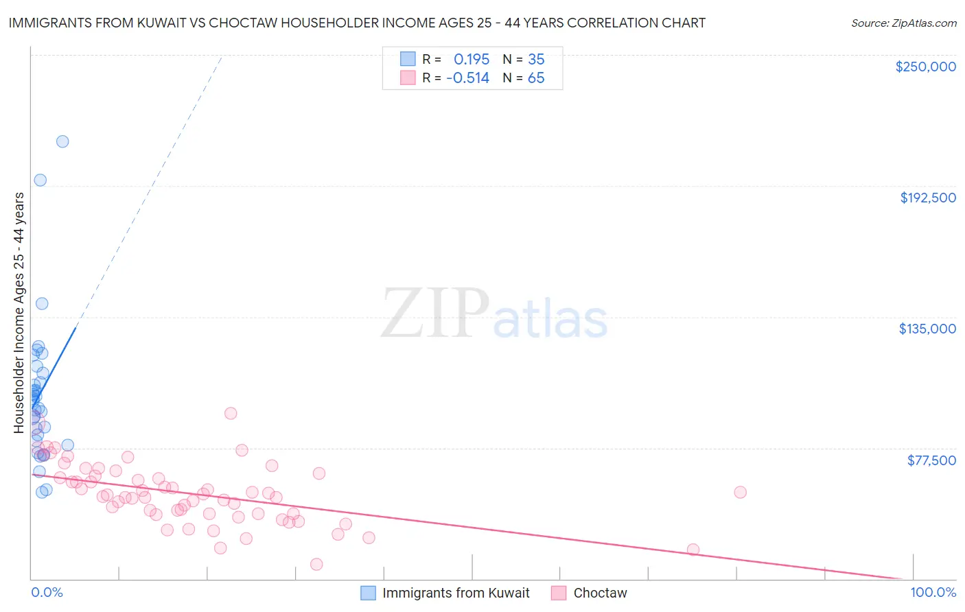 Immigrants from Kuwait vs Choctaw Householder Income Ages 25 - 44 years