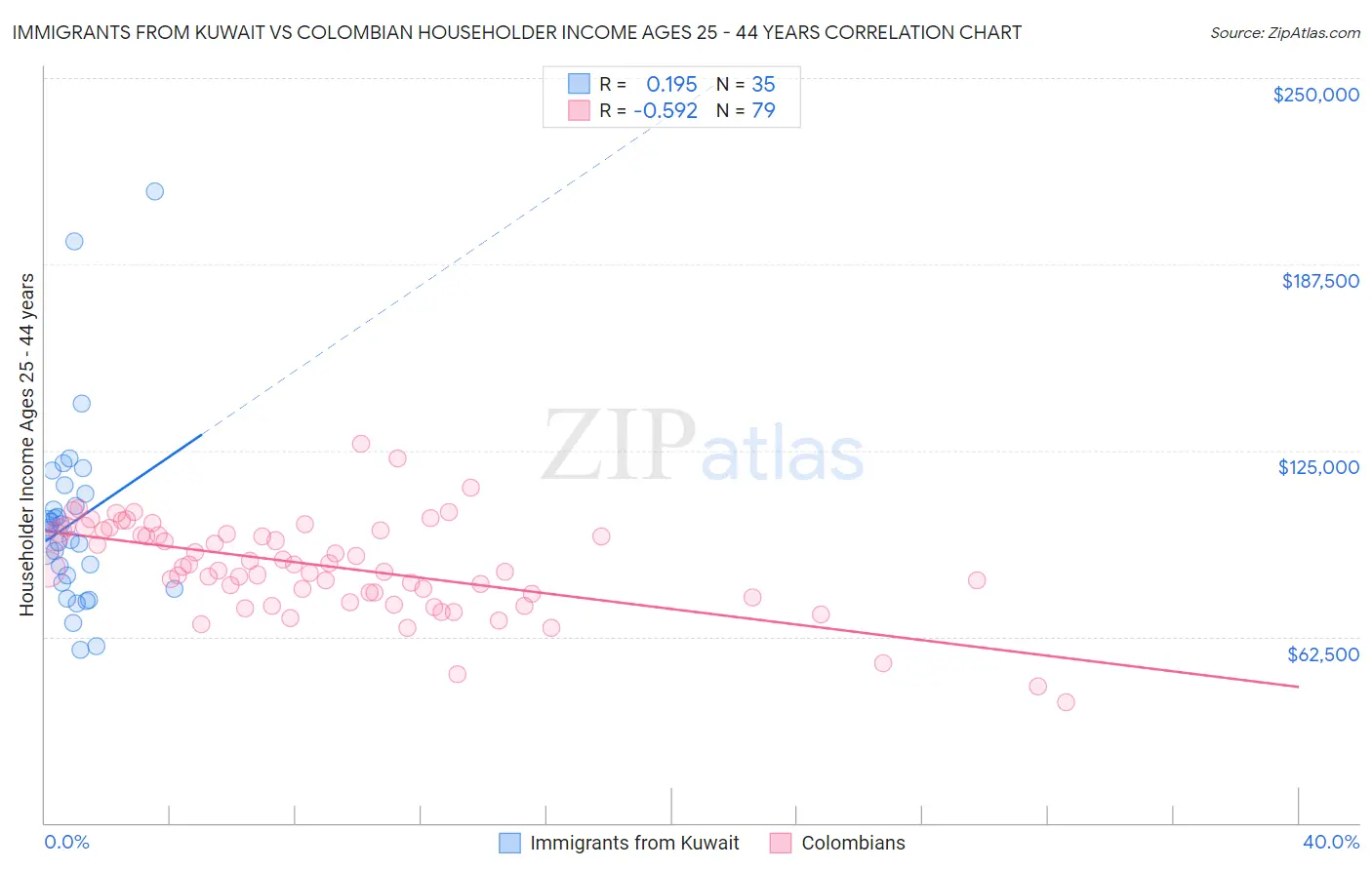 Immigrants from Kuwait vs Colombian Householder Income Ages 25 - 44 years