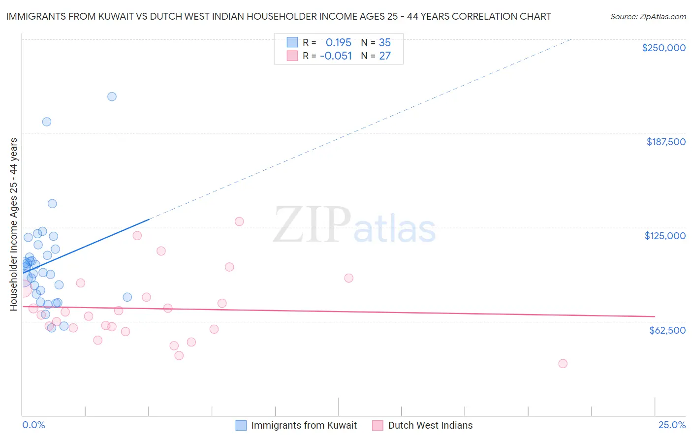 Immigrants from Kuwait vs Dutch West Indian Householder Income Ages 25 - 44 years