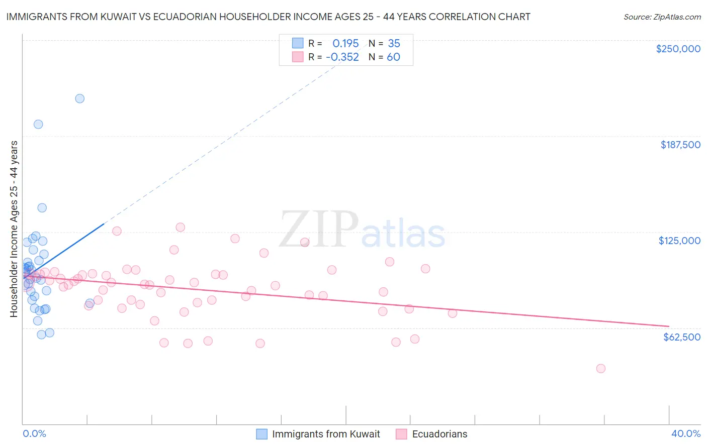 Immigrants from Kuwait vs Ecuadorian Householder Income Ages 25 - 44 years