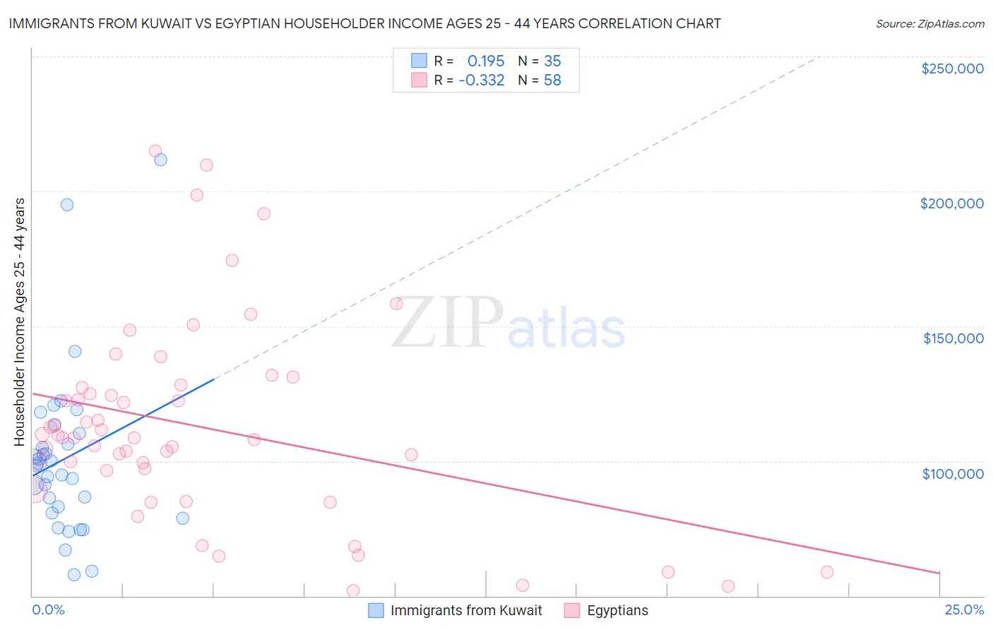 Immigrants from Kuwait vs Egyptian Householder Income Ages 25 - 44 years