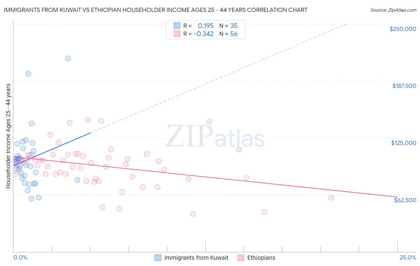 Immigrants from Kuwait vs Ethiopian Householder Income Ages 25 - 44 years