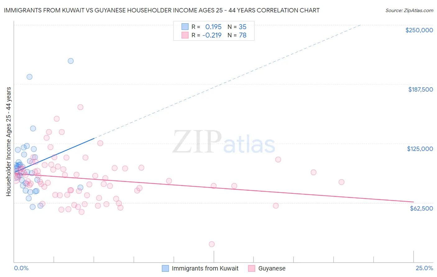 Immigrants from Kuwait vs Guyanese Householder Income Ages 25 - 44 years