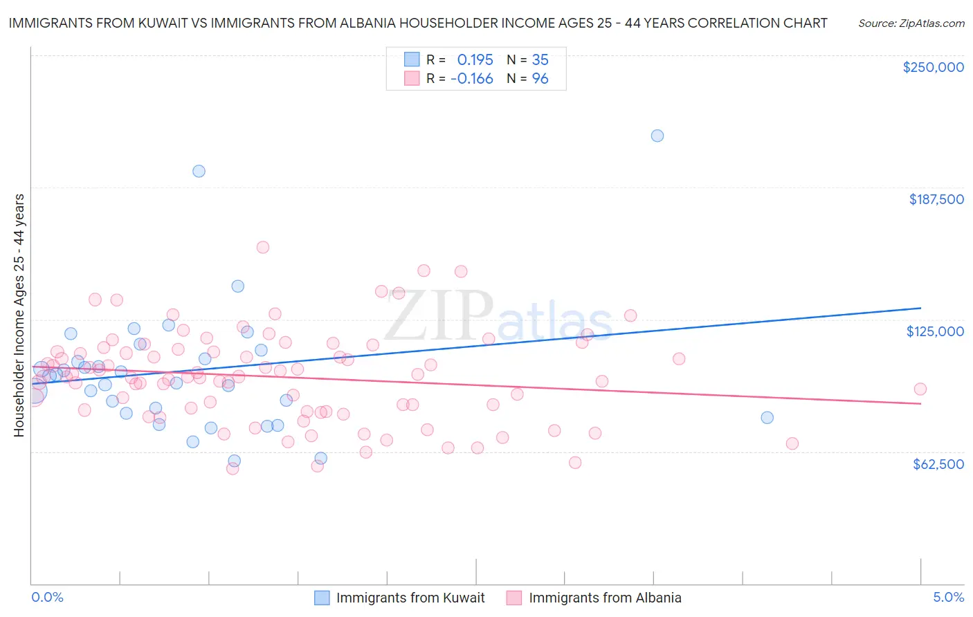 Immigrants from Kuwait vs Immigrants from Albania Householder Income Ages 25 - 44 years