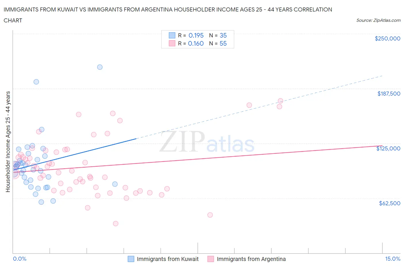 Immigrants from Kuwait vs Immigrants from Argentina Householder Income Ages 25 - 44 years