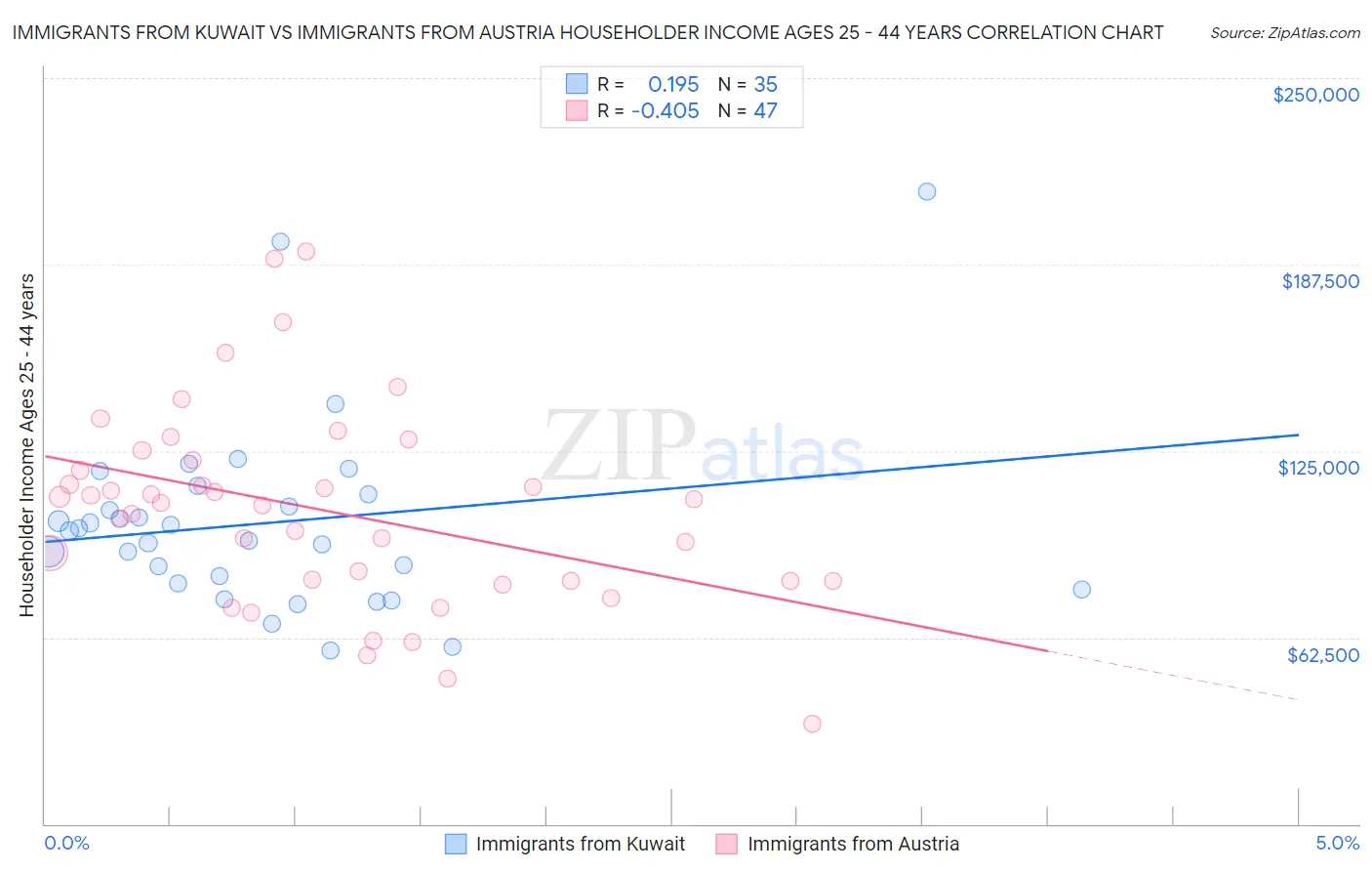 Immigrants from Kuwait vs Immigrants from Austria Householder Income Ages 25 - 44 years
