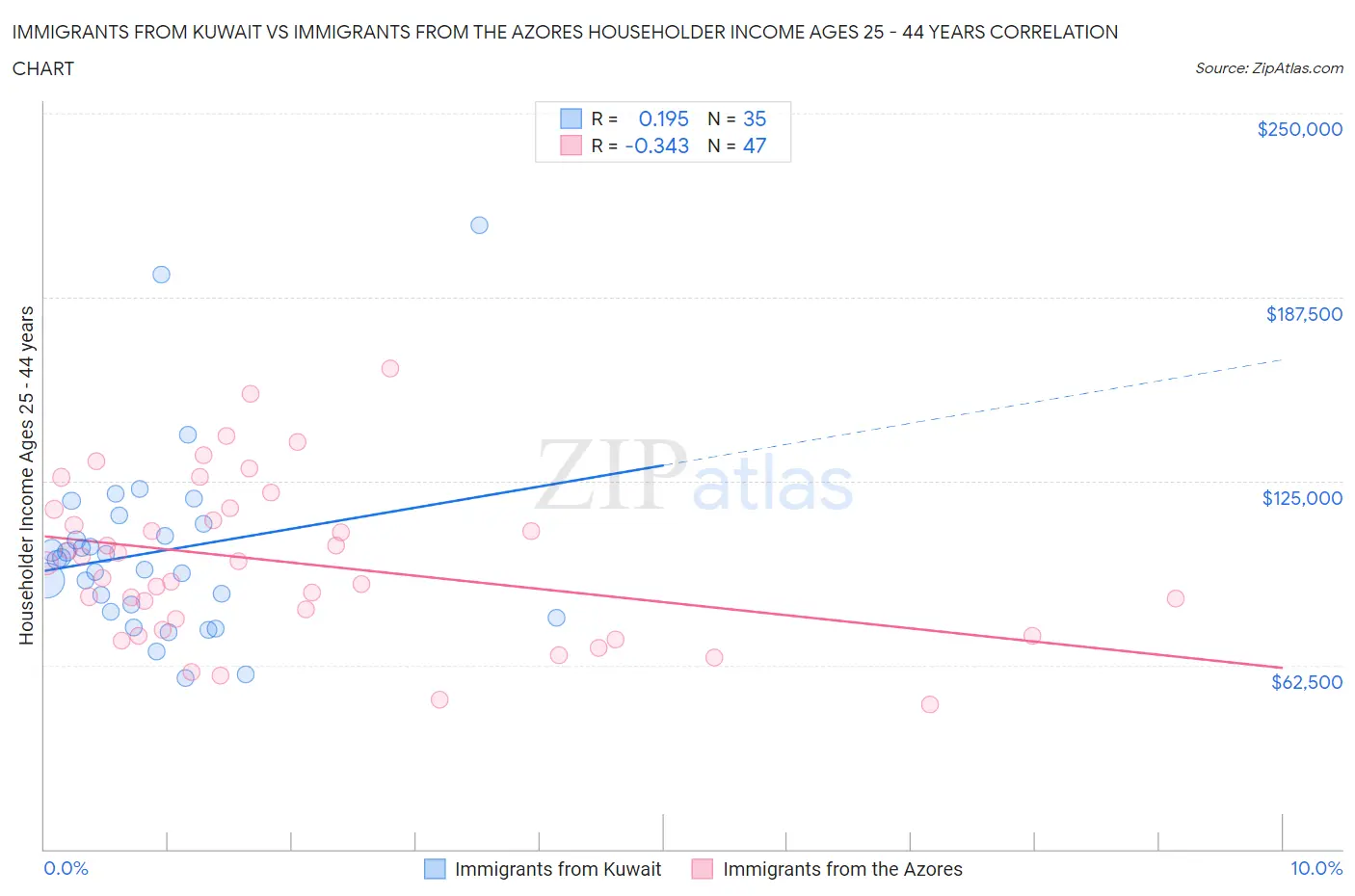 Immigrants from Kuwait vs Immigrants from the Azores Householder Income Ages 25 - 44 years