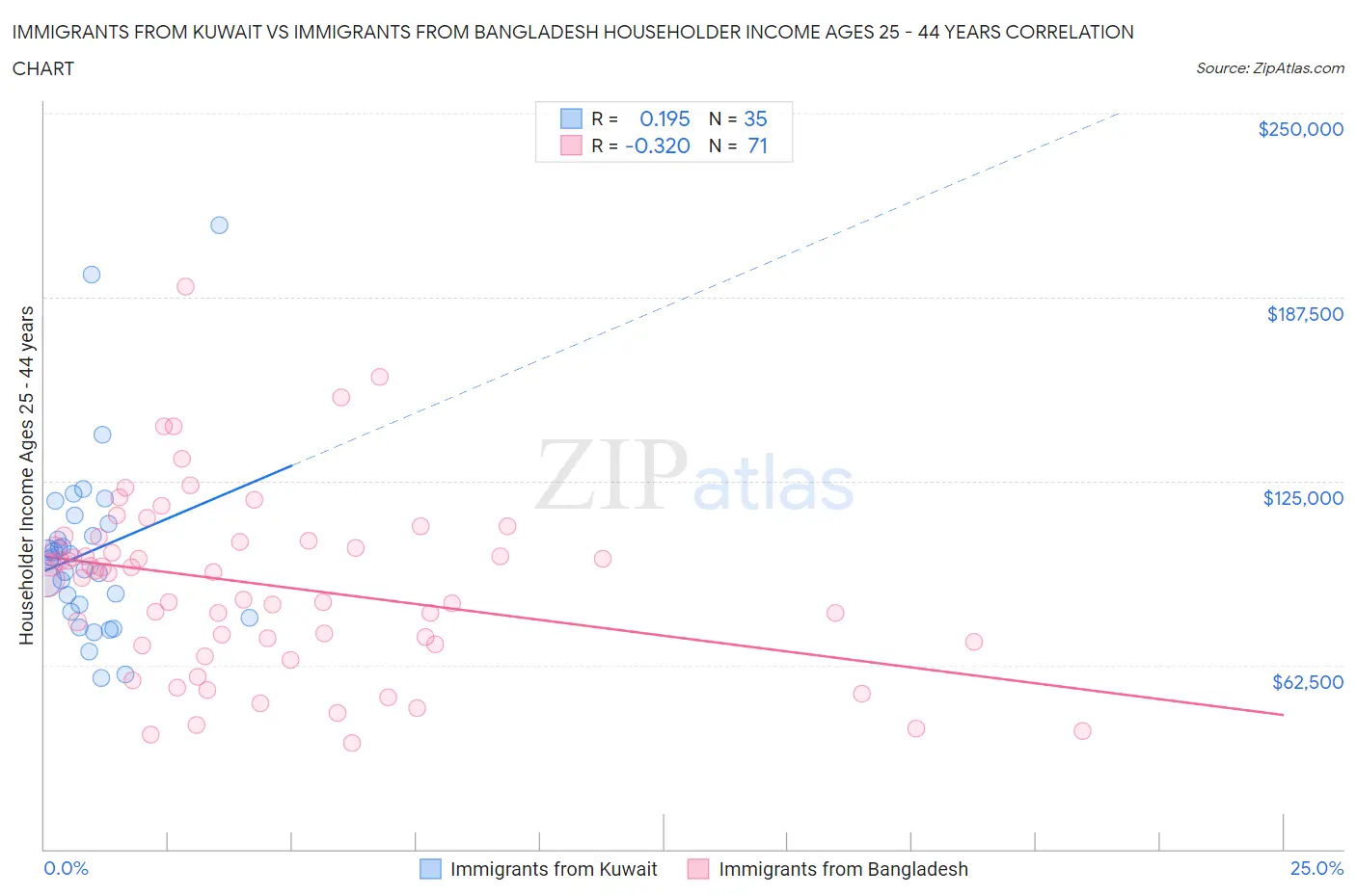 Immigrants from Kuwait vs Immigrants from Bangladesh Householder Income Ages 25 - 44 years