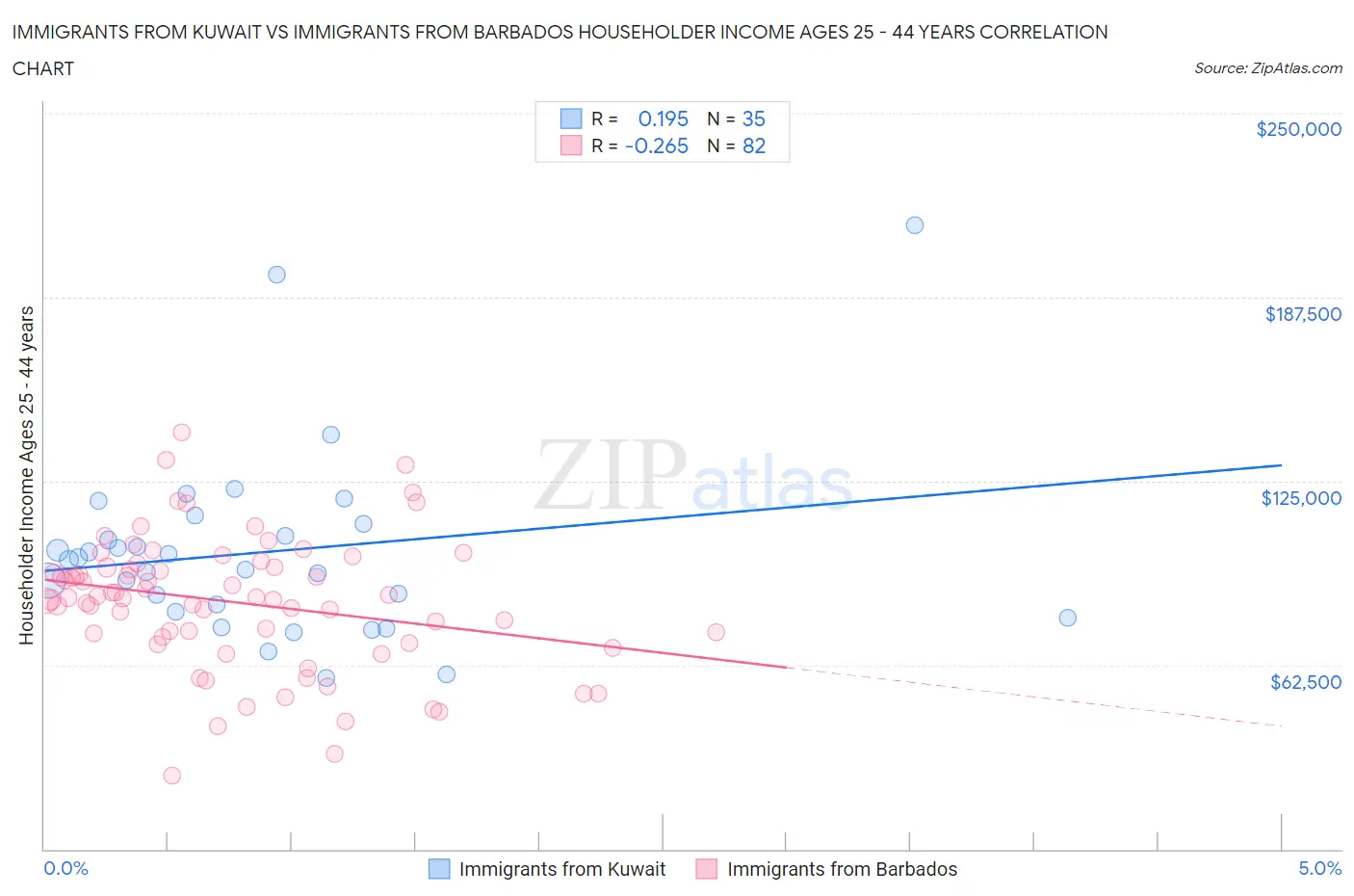 Immigrants from Kuwait vs Immigrants from Barbados Householder Income Ages 25 - 44 years