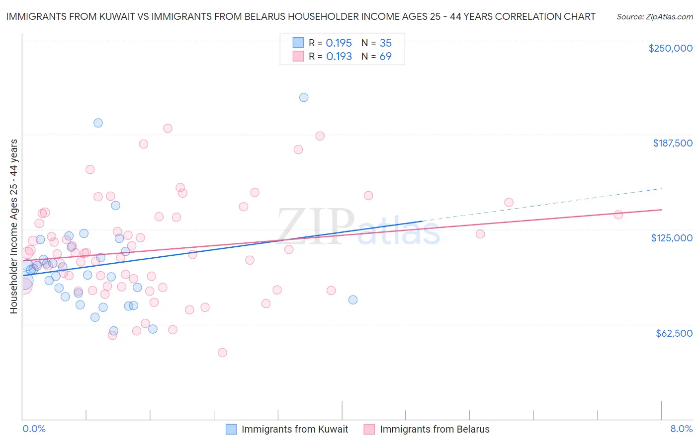 Immigrants from Kuwait vs Immigrants from Belarus Householder Income Ages 25 - 44 years