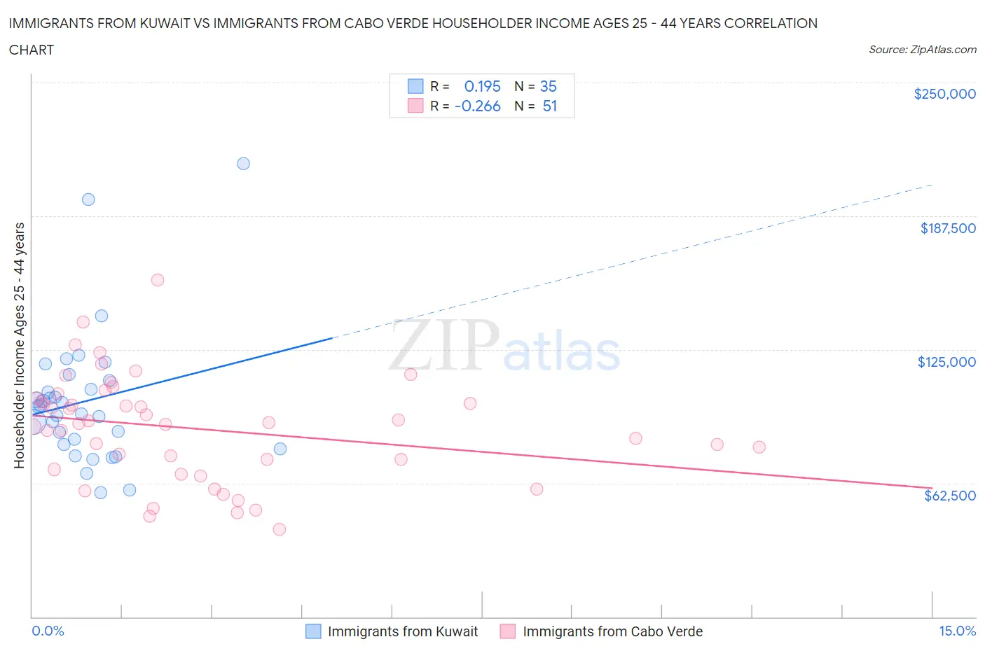Immigrants from Kuwait vs Immigrants from Cabo Verde Householder Income Ages 25 - 44 years