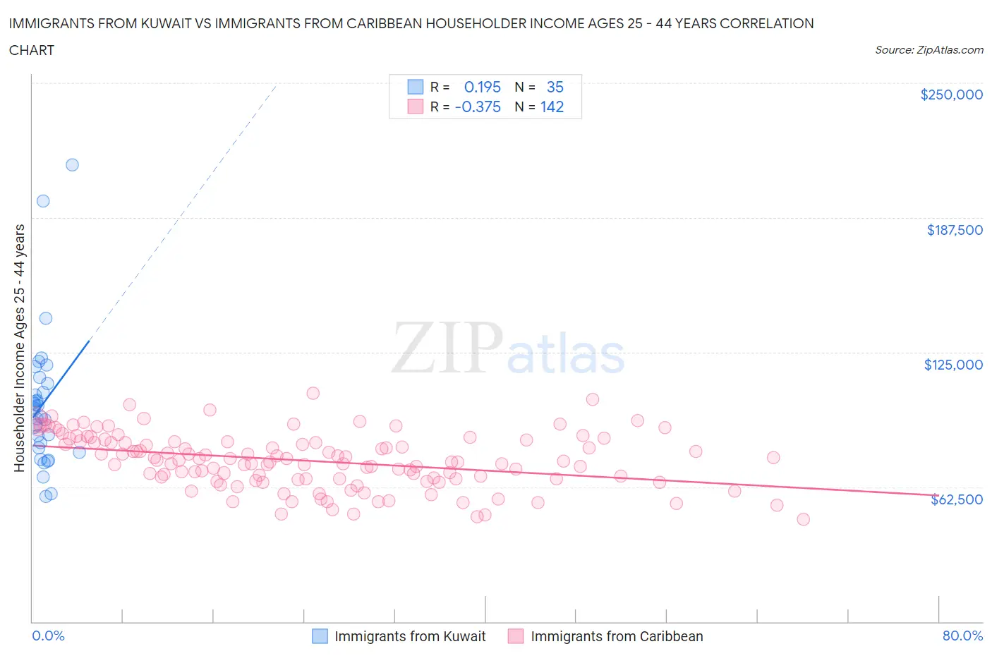 Immigrants from Kuwait vs Immigrants from Caribbean Householder Income Ages 25 - 44 years