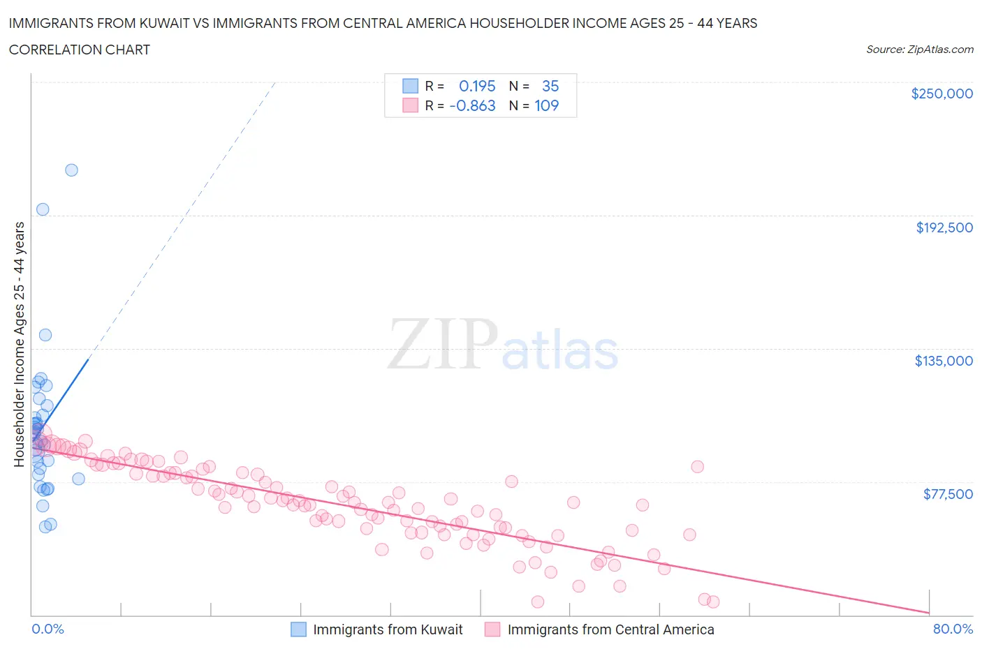 Immigrants from Kuwait vs Immigrants from Central America Householder Income Ages 25 - 44 years