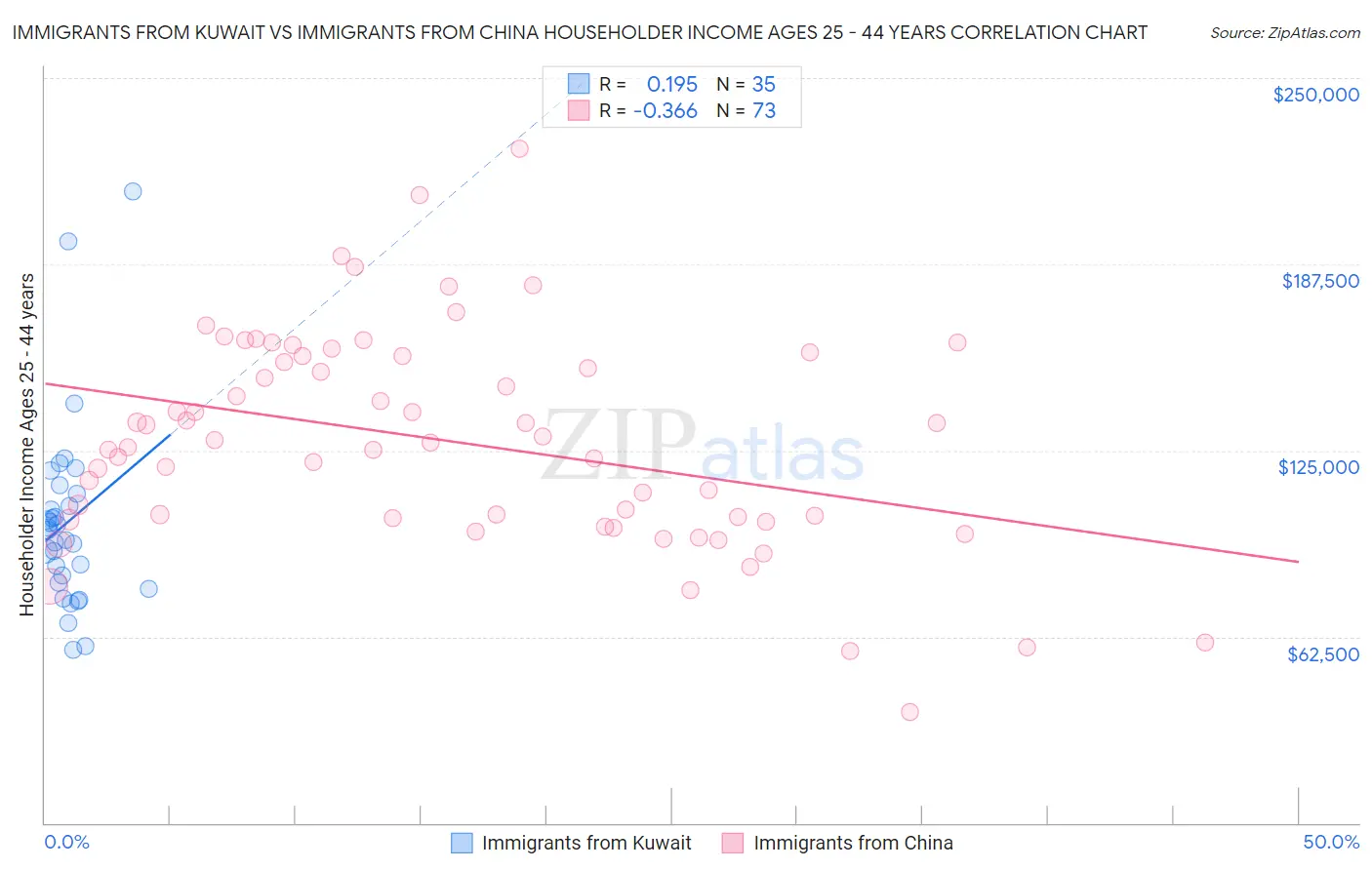 Immigrants from Kuwait vs Immigrants from China Householder Income Ages 25 - 44 years