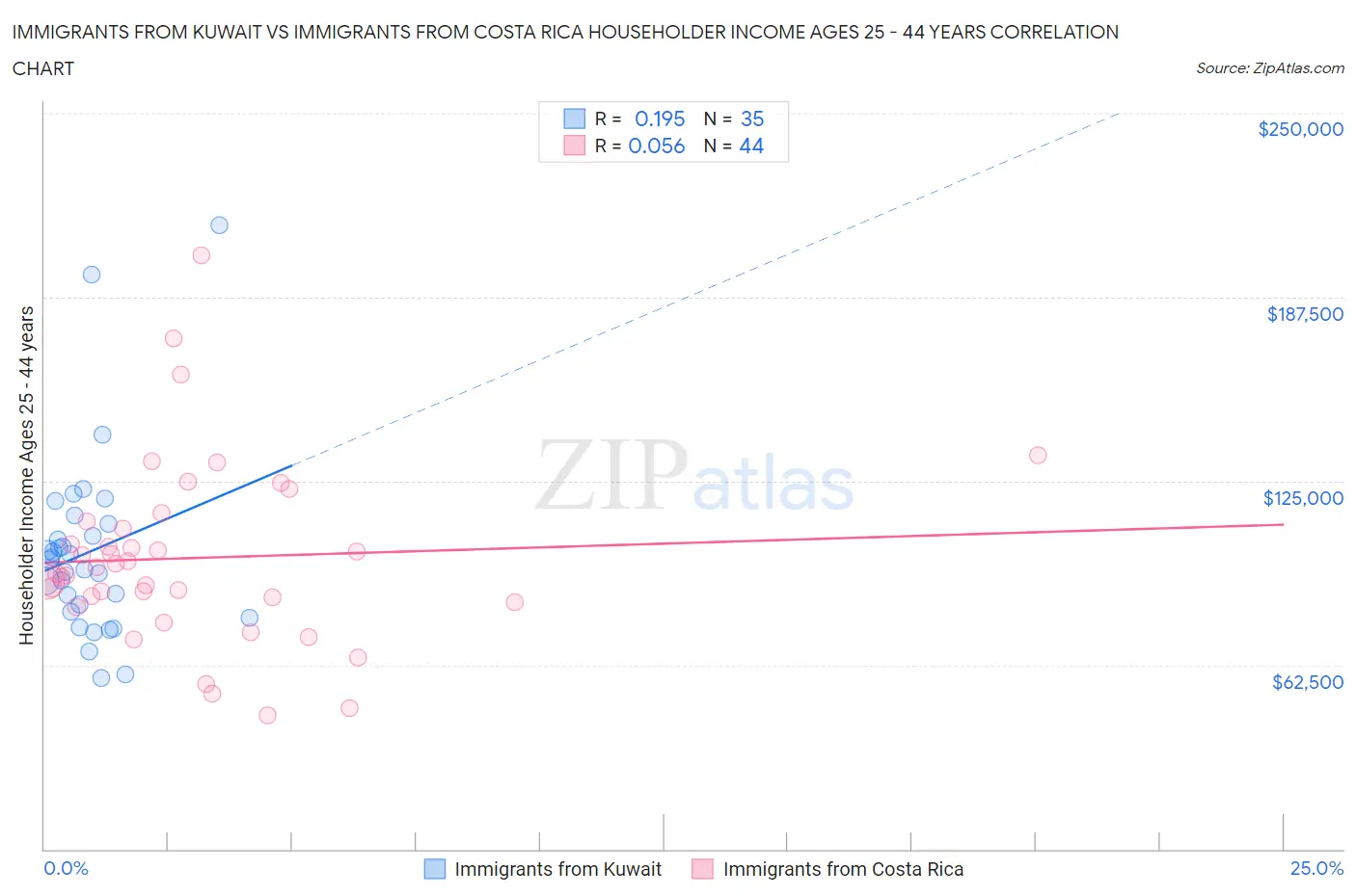 Immigrants from Kuwait vs Immigrants from Costa Rica Householder Income Ages 25 - 44 years