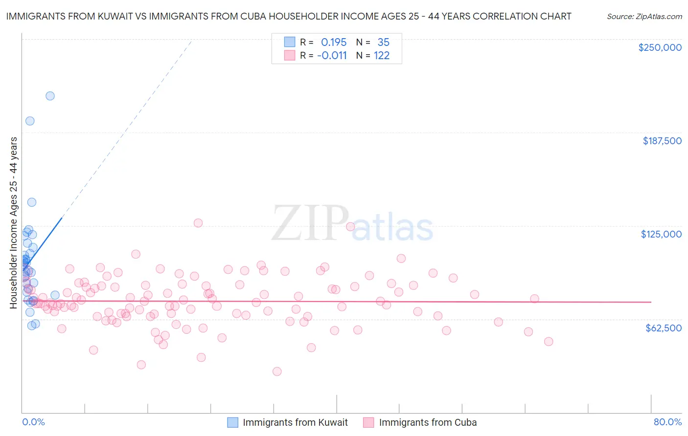 Immigrants from Kuwait vs Immigrants from Cuba Householder Income Ages 25 - 44 years