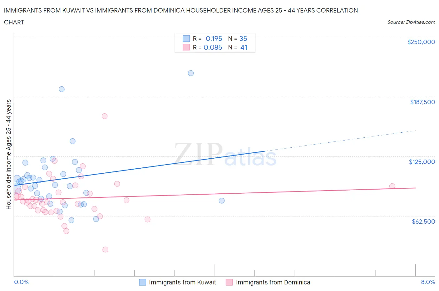 Immigrants from Kuwait vs Immigrants from Dominica Householder Income Ages 25 - 44 years