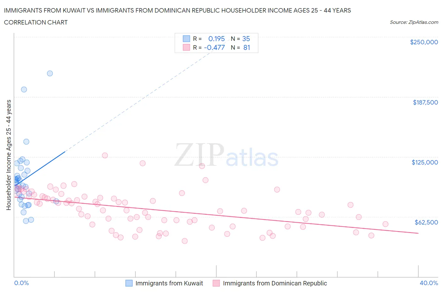 Immigrants from Kuwait vs Immigrants from Dominican Republic Householder Income Ages 25 - 44 years