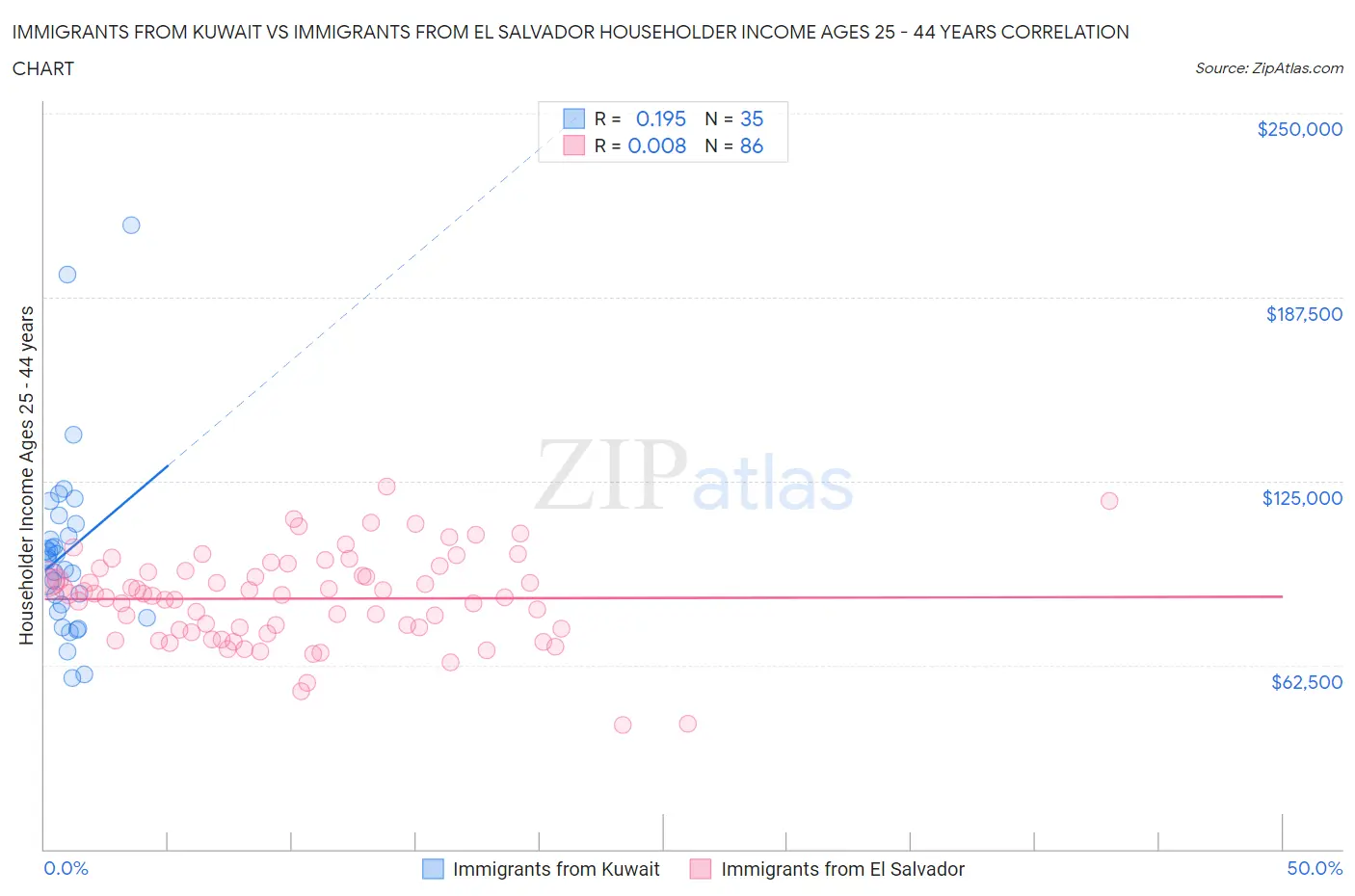 Immigrants from Kuwait vs Immigrants from El Salvador Householder Income Ages 25 - 44 years