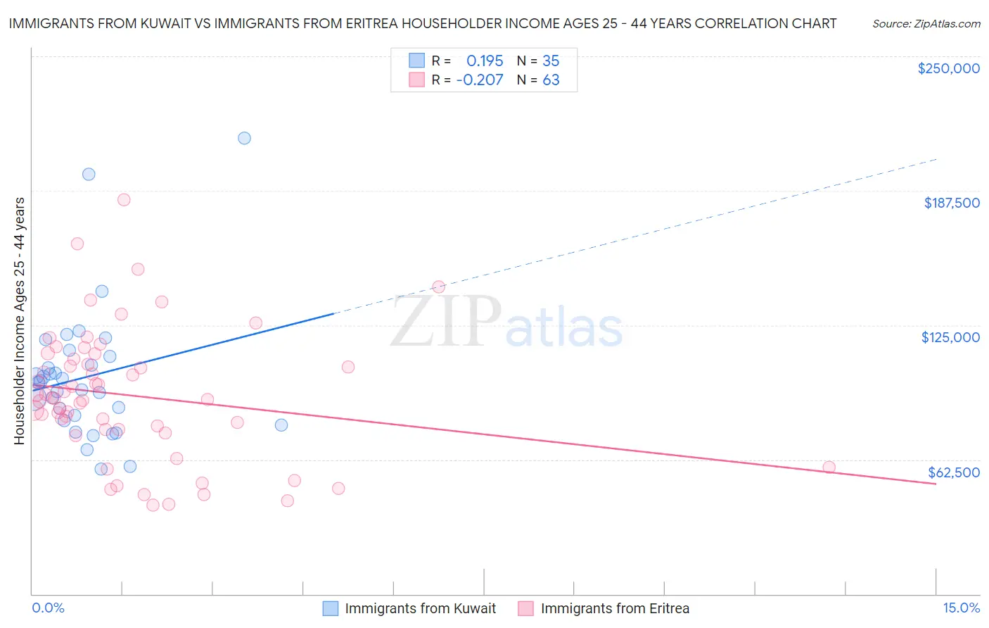 Immigrants from Kuwait vs Immigrants from Eritrea Householder Income Ages 25 - 44 years