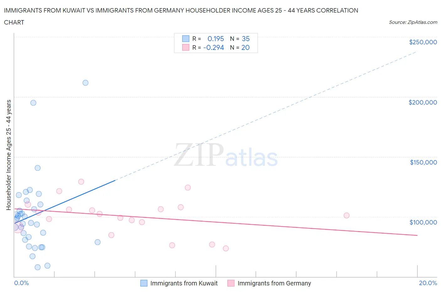 Immigrants from Kuwait vs Immigrants from Germany Householder Income Ages 25 - 44 years