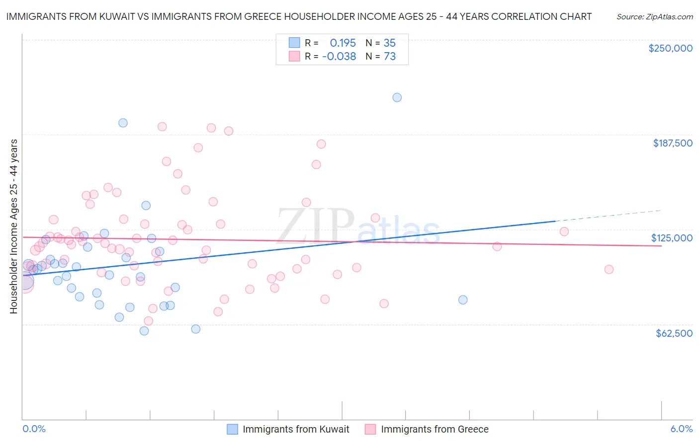 Immigrants from Kuwait vs Immigrants from Greece Householder Income Ages 25 - 44 years