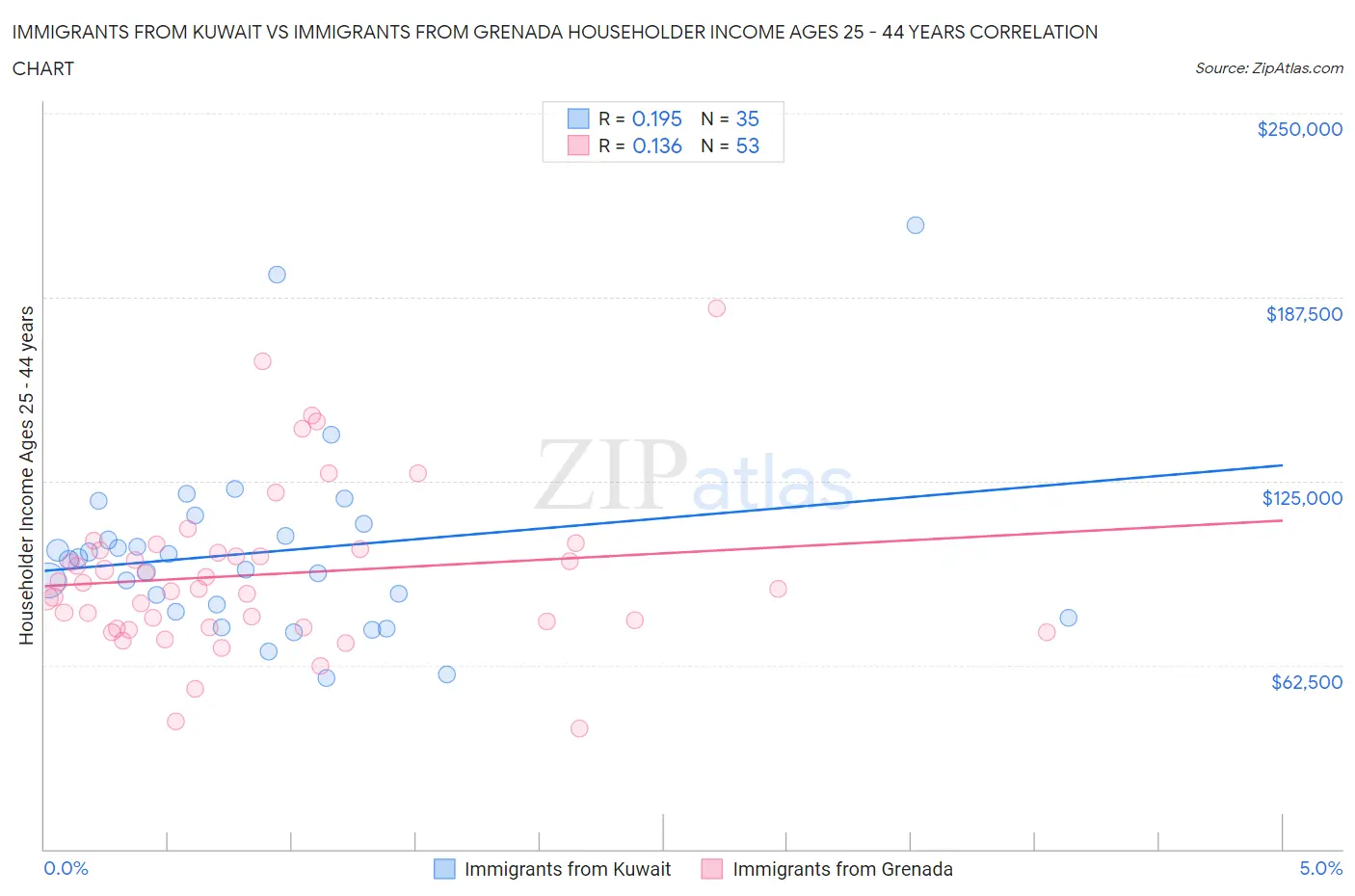 Immigrants from Kuwait vs Immigrants from Grenada Householder Income Ages 25 - 44 years
