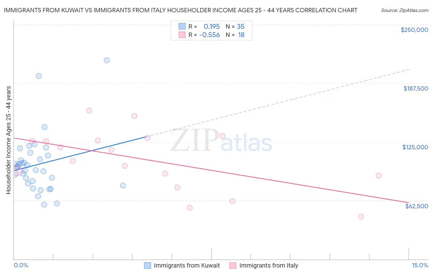 Immigrants from Kuwait vs Immigrants from Italy Householder Income Ages 25 - 44 years