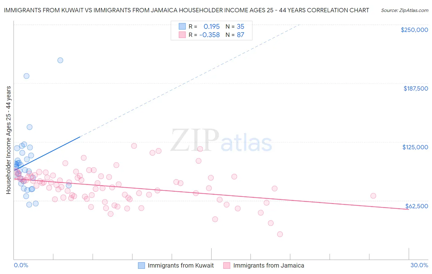 Immigrants from Kuwait vs Immigrants from Jamaica Householder Income Ages 25 - 44 years