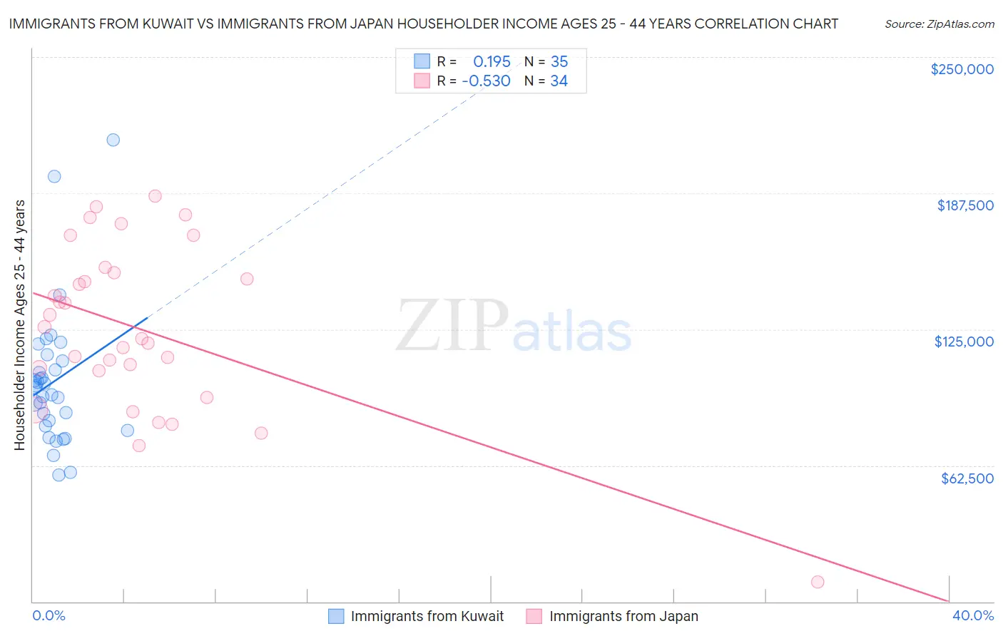 Immigrants from Kuwait vs Immigrants from Japan Householder Income Ages 25 - 44 years