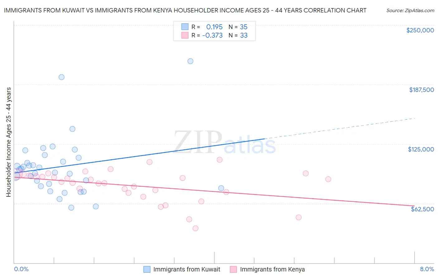 Immigrants from Kuwait vs Immigrants from Kenya Householder Income Ages 25 - 44 years