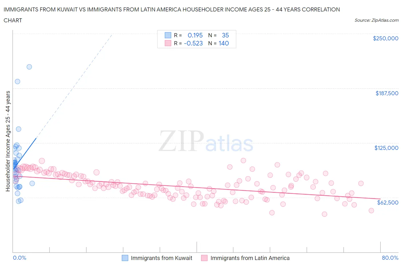 Immigrants from Kuwait vs Immigrants from Latin America Householder Income Ages 25 - 44 years