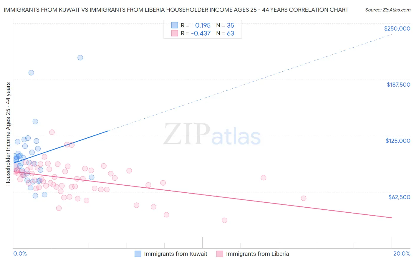 Immigrants from Kuwait vs Immigrants from Liberia Householder Income Ages 25 - 44 years