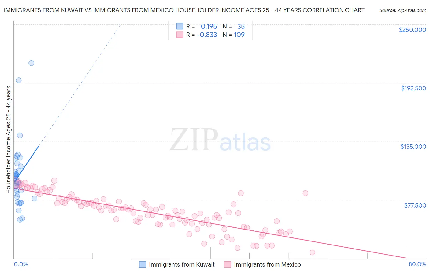 Immigrants from Kuwait vs Immigrants from Mexico Householder Income Ages 25 - 44 years