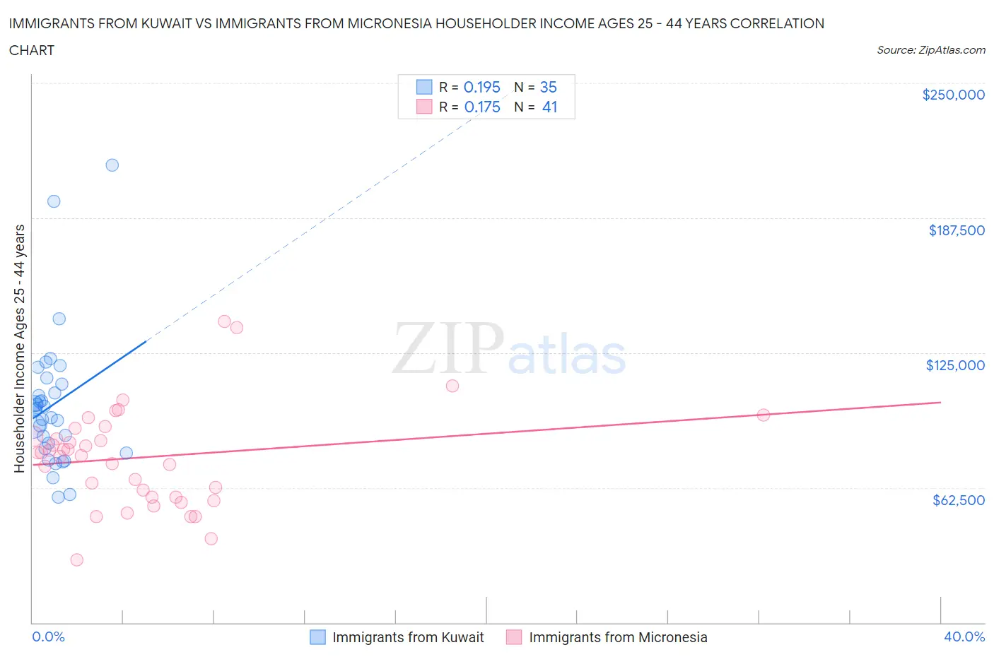 Immigrants from Kuwait vs Immigrants from Micronesia Householder Income Ages 25 - 44 years
