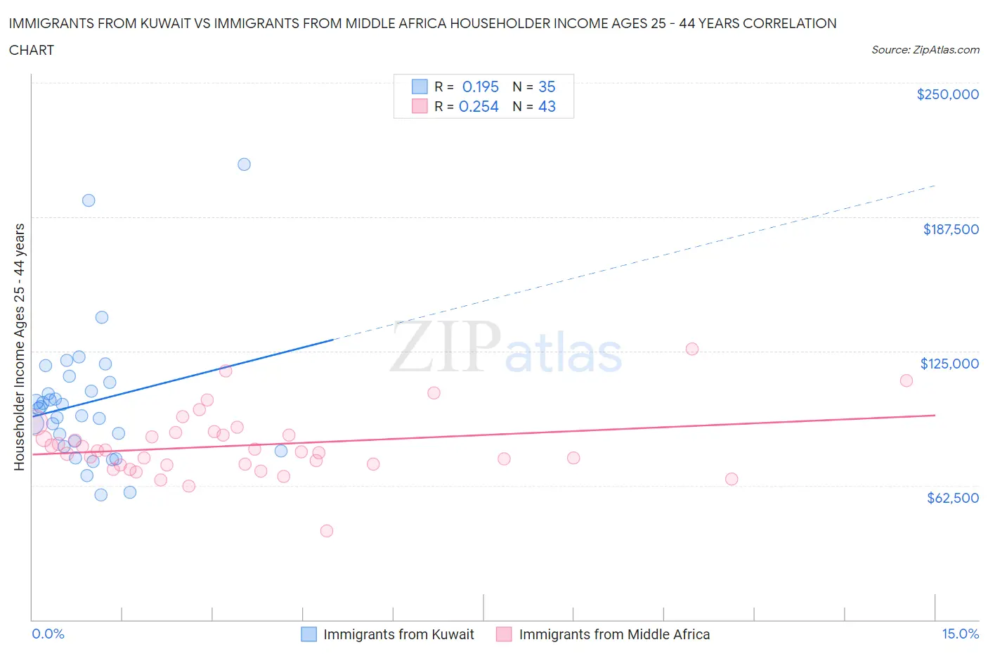 Immigrants from Kuwait vs Immigrants from Middle Africa Householder Income Ages 25 - 44 years