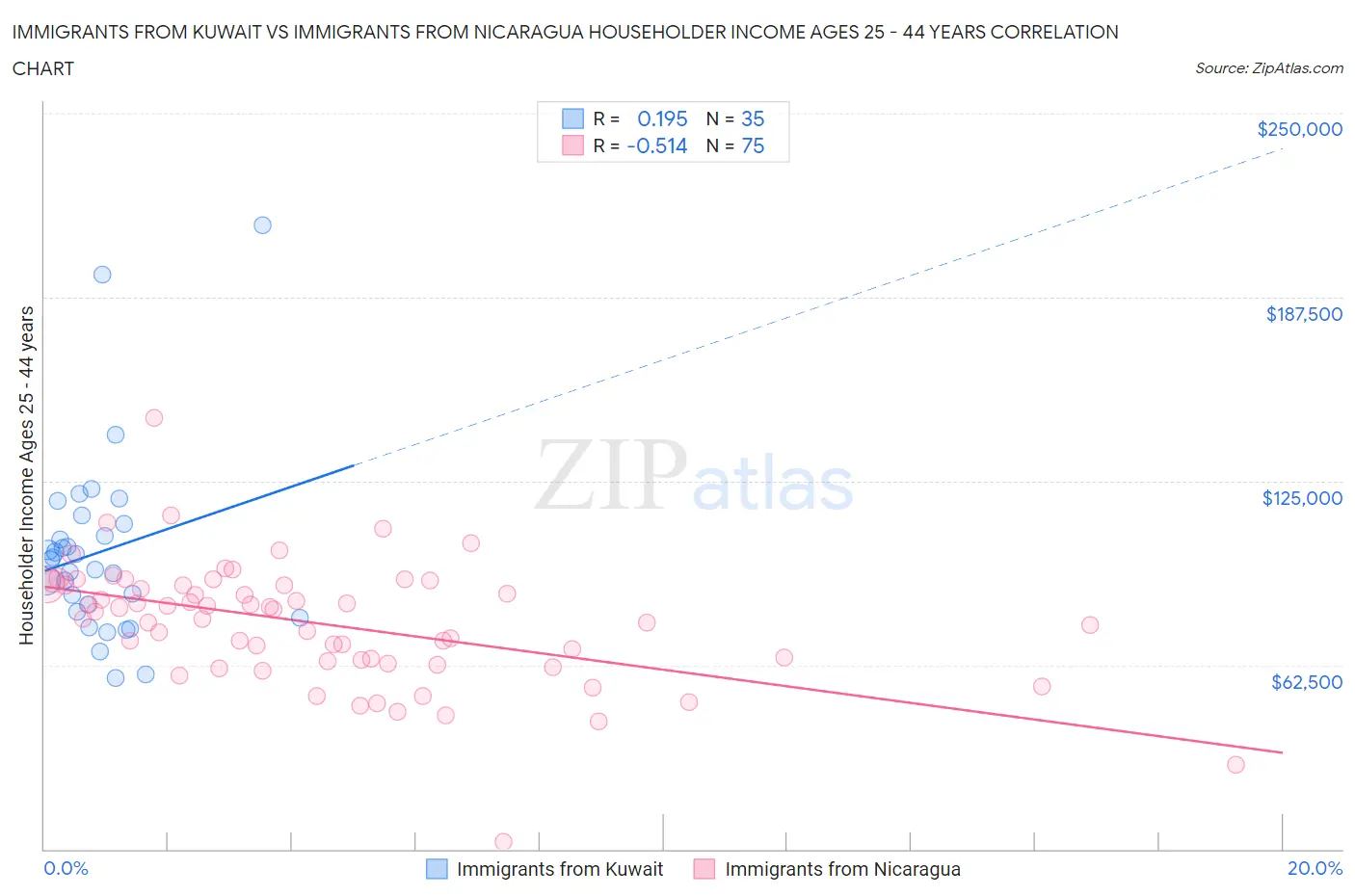 Immigrants from Kuwait vs Immigrants from Nicaragua Householder Income Ages 25 - 44 years