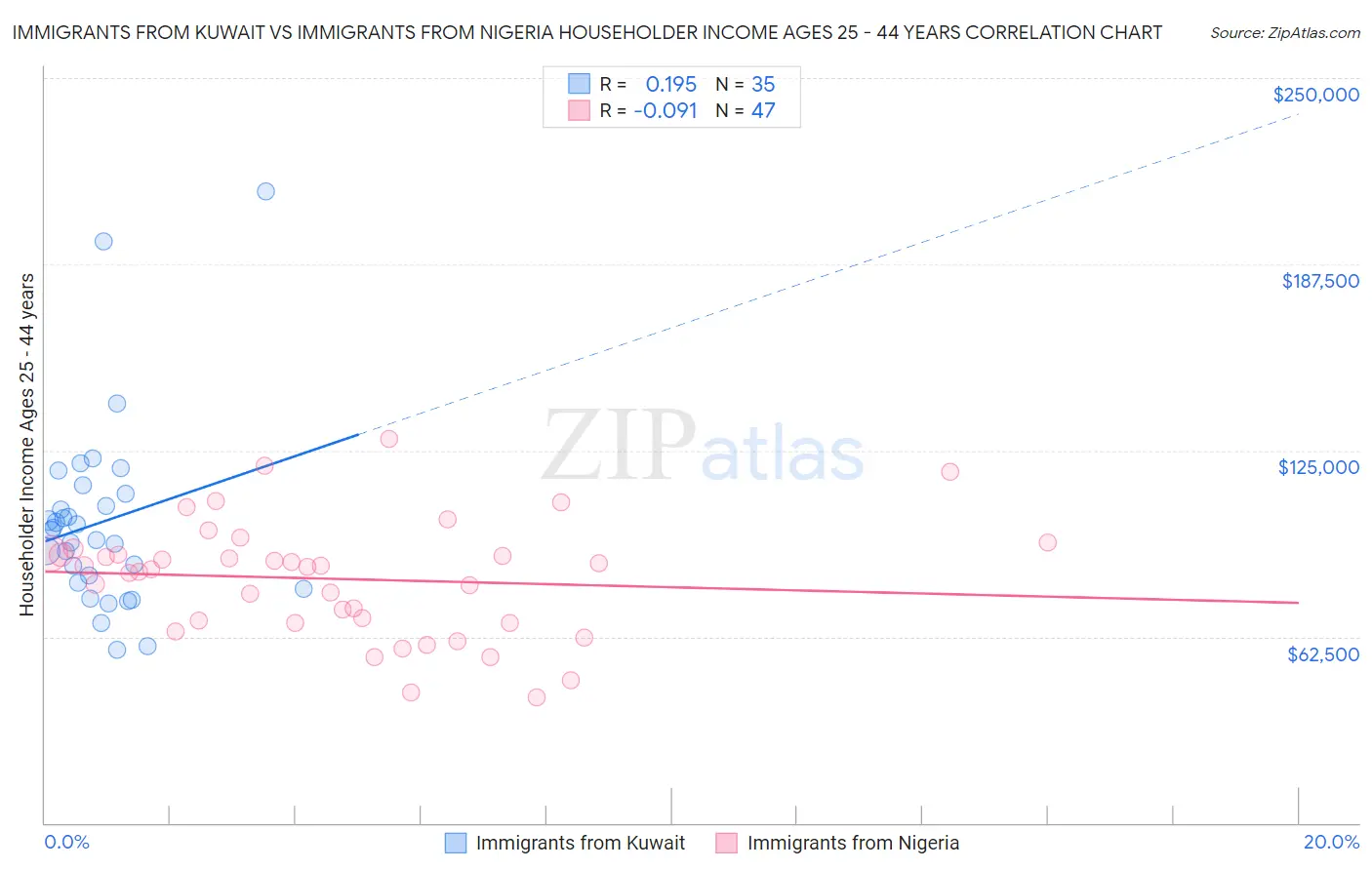 Immigrants from Kuwait vs Immigrants from Nigeria Householder Income Ages 25 - 44 years